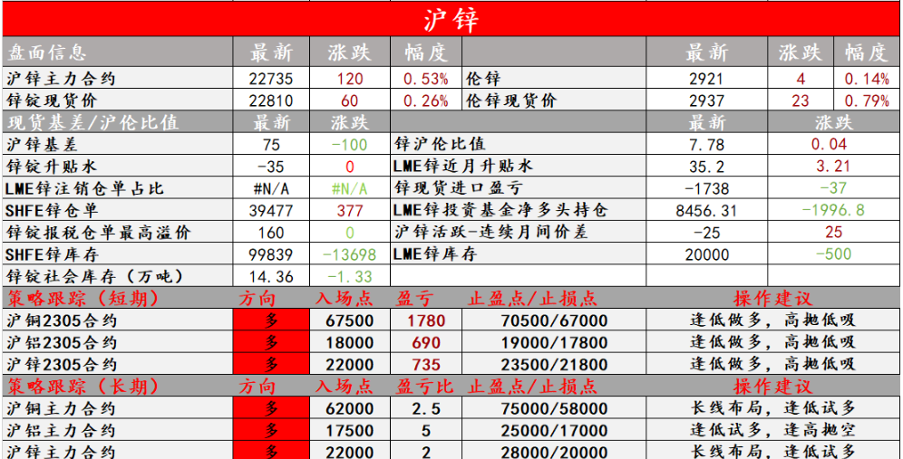 供应增加和需求预期待验证 当前锌冶炼利润可观