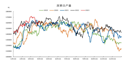 产业利润高企 预计尿素价格存可观回调空间