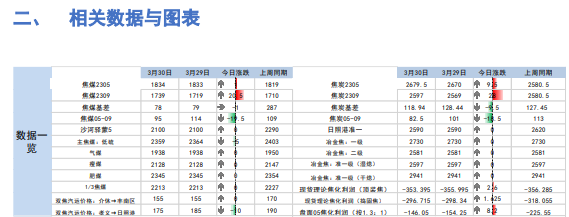 焦炭库存消费比逐渐上行 焦煤上方空间承压运行