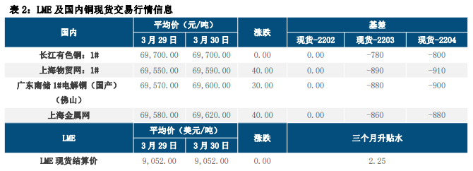 经济仍处收缩区间 铜价上方存明显承压