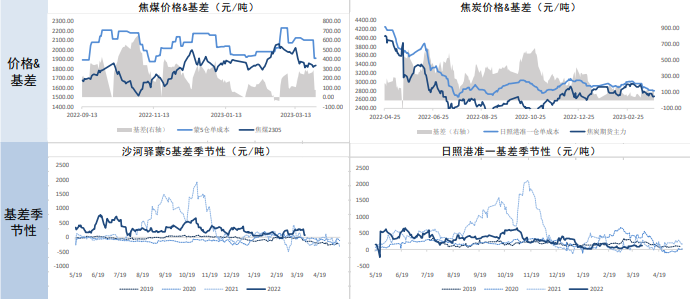 焦炭库存消费比逐渐上行 焦煤上方空间承压运行