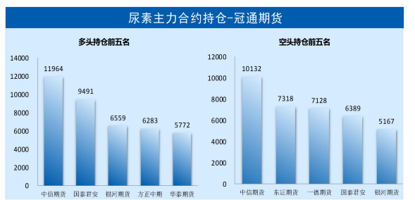 产业利润高企 预计尿素价格存可观回调空间