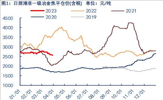 供需双增 焦炭整体或震荡偏弱