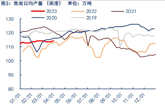 供需双增 焦炭整体或震荡偏弱