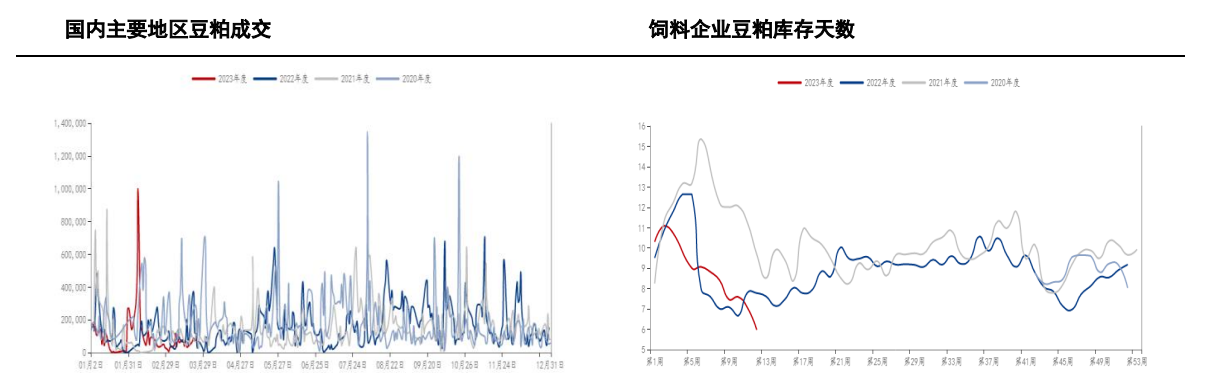 油厂豆粕库存有所下滑仍有一定压力 短期偏空为主