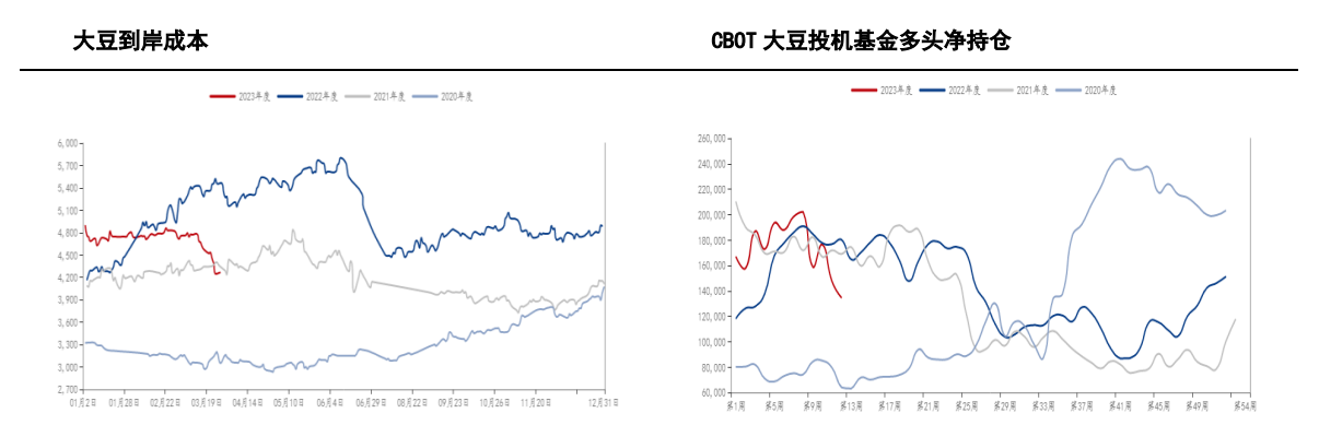 油厂豆粕库存有所下滑仍有一定压力 短期偏空为主