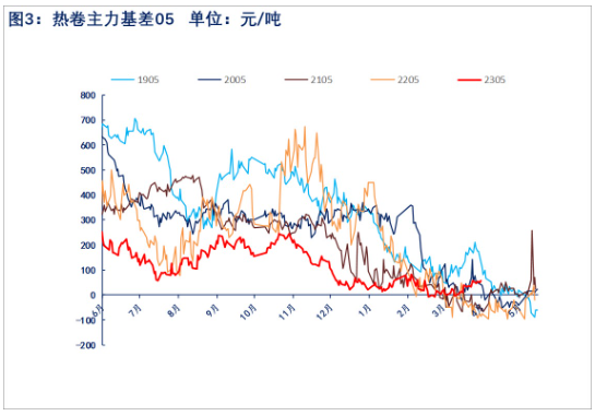 表需不及预期 热卷价格驱动减弱