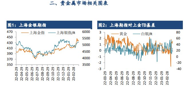 加息周期接近尾声 预计黄金存较强支撑