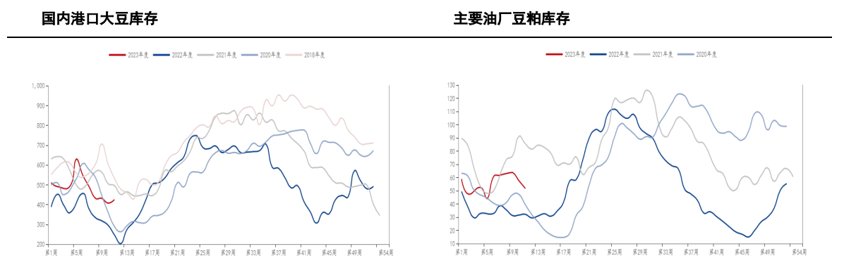 油厂豆粕库存有所下滑仍有一定压力 短期偏空为主