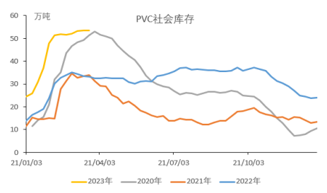 库存压力仍较大 PVC短期或持续反弹