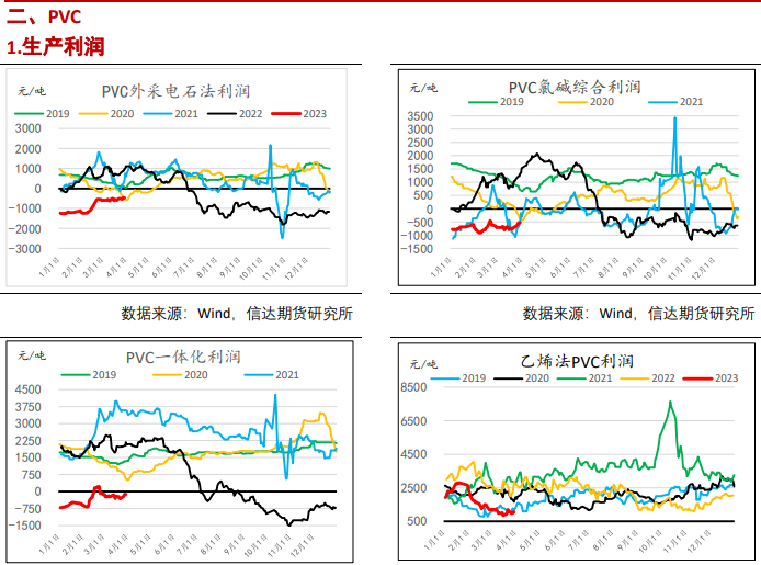 聚乙烯下游表现平淡 预计PVC将维持低利润格局