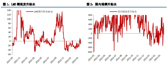 经济仍处收缩区间 铜价上方存明显承压