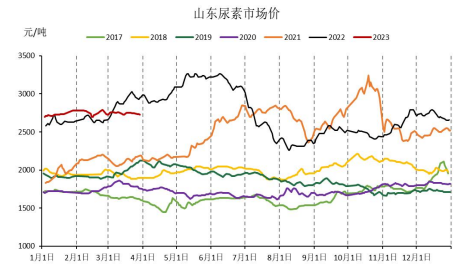 产业利润高企 预计尿素价格存可观回调空间