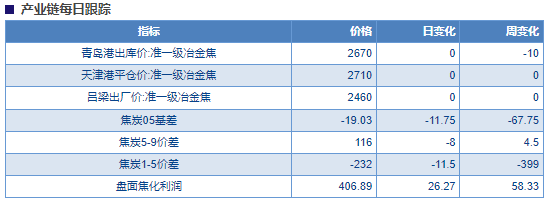 供需双增 焦炭整体或震荡偏弱