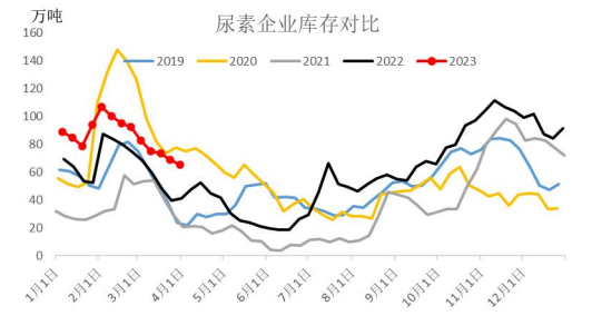 产业利润高企 预计尿素价格存可观回调空间