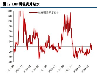 经济仍处收缩区间 铜价上方存明显承压