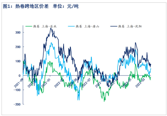 表需不及预期 热卷价格驱动减弱