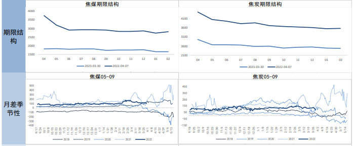 焦炭库存消费比逐渐上行 焦煤上方空间承压运行