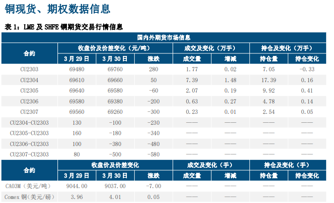 经济仍处收缩区间 铜价上方存明显承压