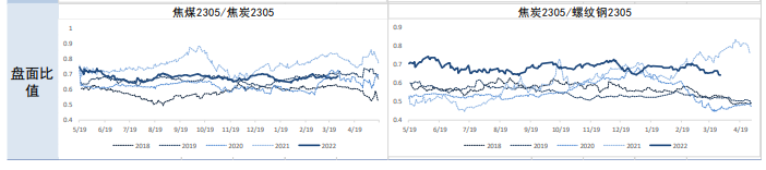 焦炭库存消费比逐渐上行 焦煤上方空间承压运行