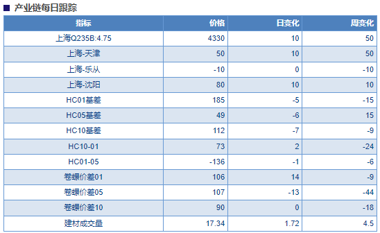 表需不及预期 热卷价格驱动减弱