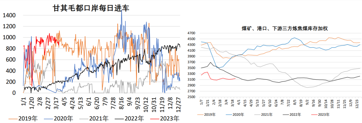 焦煤盘面贴水较大 短期盘面下方空间或有限