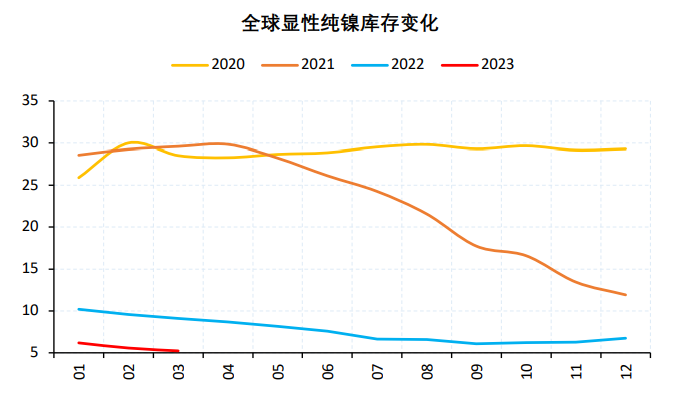 镍的内外窗口趋向关闭 现货升水略涨