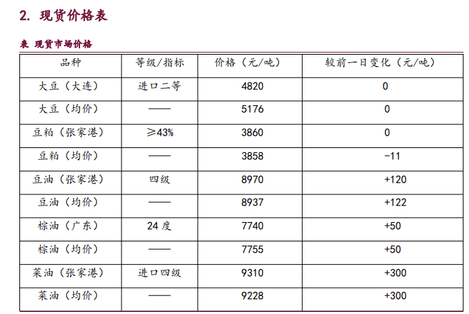 油脂市场整体走强 短期豆粕缺乏驱动随美豆波动