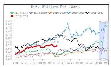 海外宏观扰动减弱 螺纹钢盘面或震荡运行