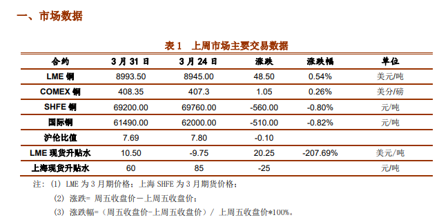 季节性需求韧性仍存 后市铜价或维持震荡偏强格局