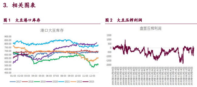 油脂市场整体走强 短期豆粕缺乏驱动随美豆波动