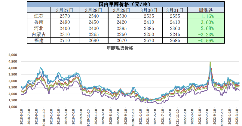 甲醇买盘介入情绪仍显谨慎 部分逢低补空适量跟进