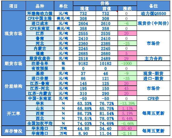 甲醇买盘介入情绪仍显谨慎 部分逢低补空适量跟进