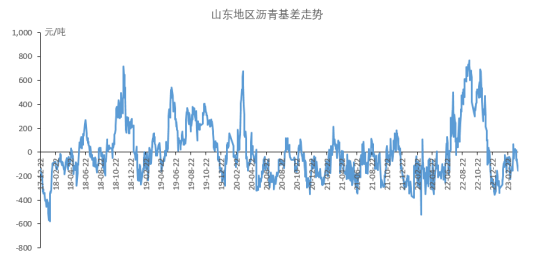 原油持续反弹 沥青盘面快速下跌