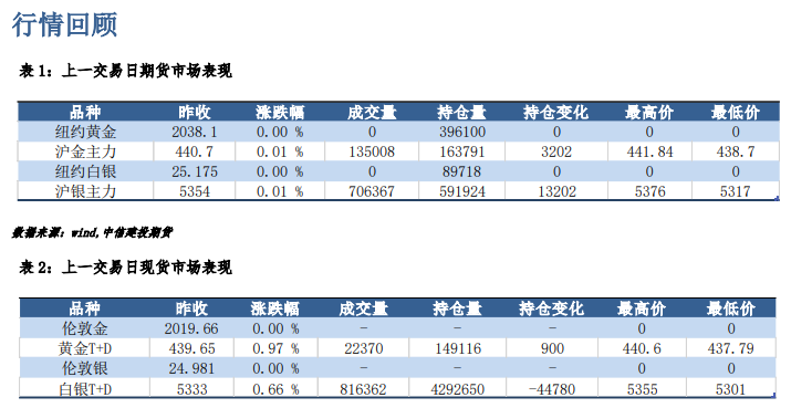 市场风险偏好走弱 短期贵金属突破运行区间