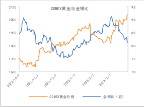 加息预期降温 贵金属存震荡回调可能