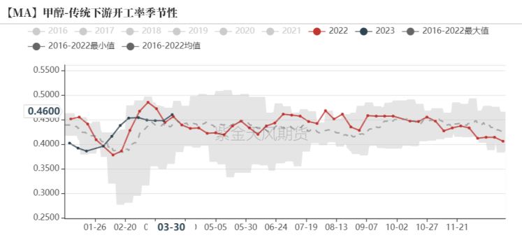 二季度近端累库压力较大 甲醇期货上游利润震荡