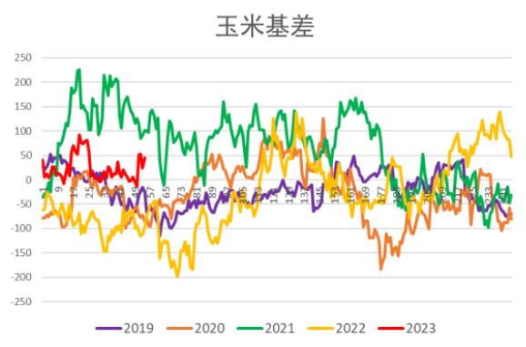 终端养殖依旧深度亏损 玉米市场看空情绪较浓