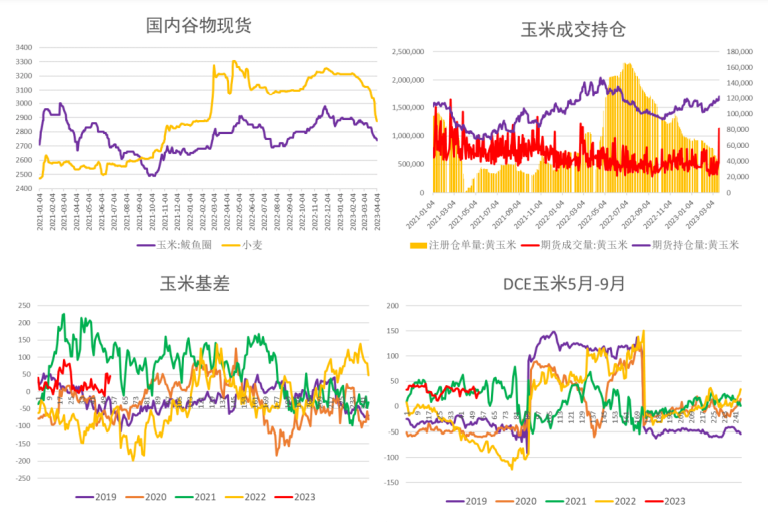 终端养殖依旧深度亏损 玉米市场看空情绪较浓