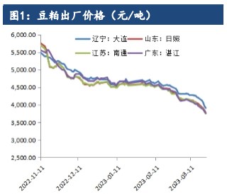 大豆存大量到港预期 豆粕期货上方空间或将逐步缩窄