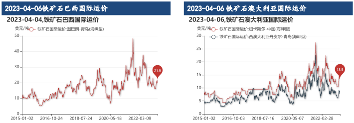 全球系统性风险上升 铁矿石价格向上承压