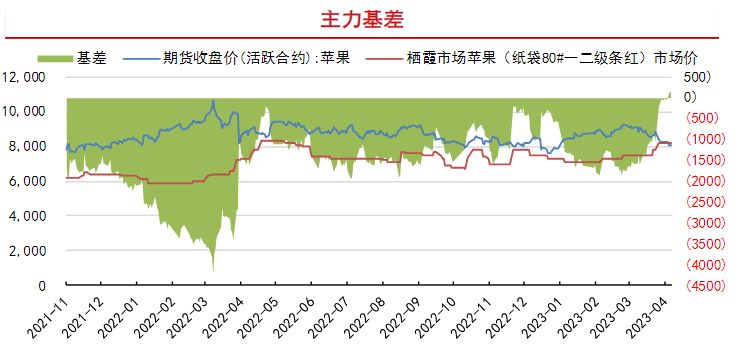 盘面已跌穿交割成本 苹果预计将小幅反弹