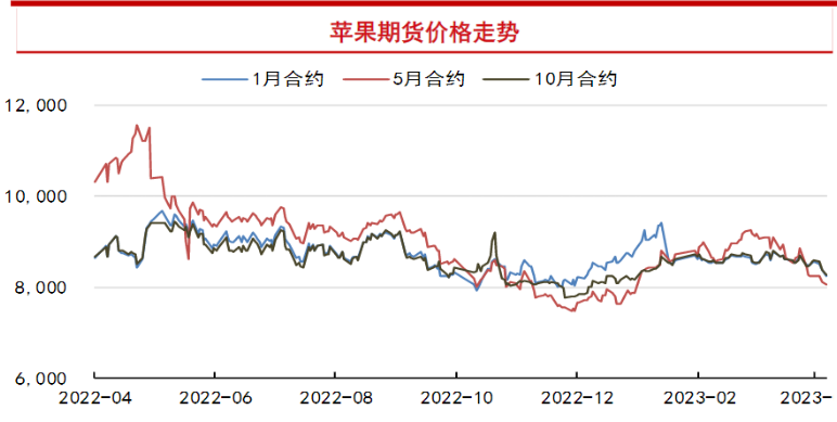 盘面已跌穿交割成本 苹果预计将小幅反弹