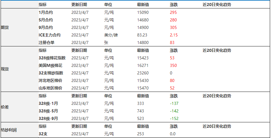 棉花价格处历史地位 油脂预计维持震荡走势