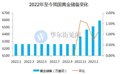 欧美银行存流动性危机 黄金盘面高开上涨