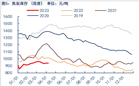 后期仍有提降预期 焦炭短期或偏弱震荡为主