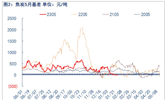 后期仍有提降预期 焦炭短期或偏弱震荡为主