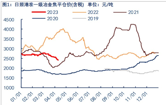 后期仍有提降预期 焦炭短期或偏弱震荡为主