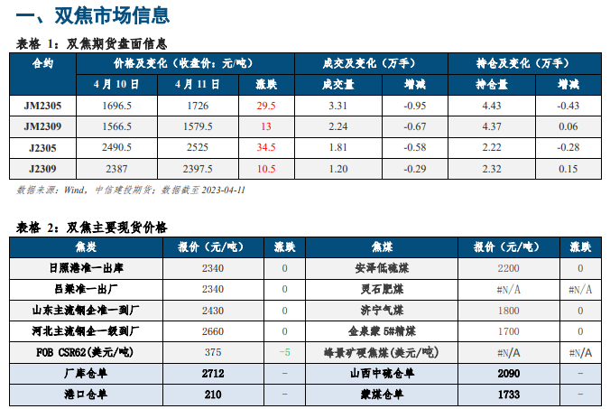 焦煤供应继续趋松 焦炭短期或有超跌反弹可能