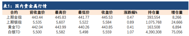 美联储加息概率上升 短期黄金或窄幅震荡